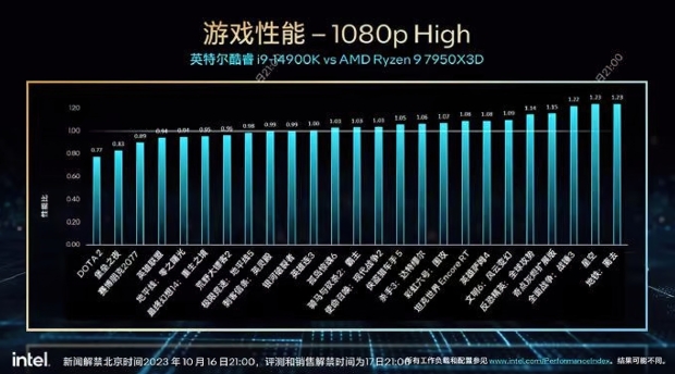 Intel Core i9-14900K vs AMD Ryzen 9 7950X3D @ 1080p (source: @9550Pro)