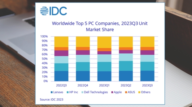 Global PC shipments slide in first quarter, Apple takes biggest hit, IDC  says