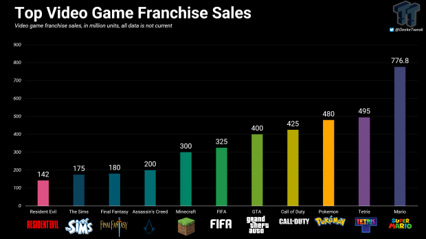Van de meest winstgevende game op Xbox werden in 152023 300 miljoen exemplaren verkocht