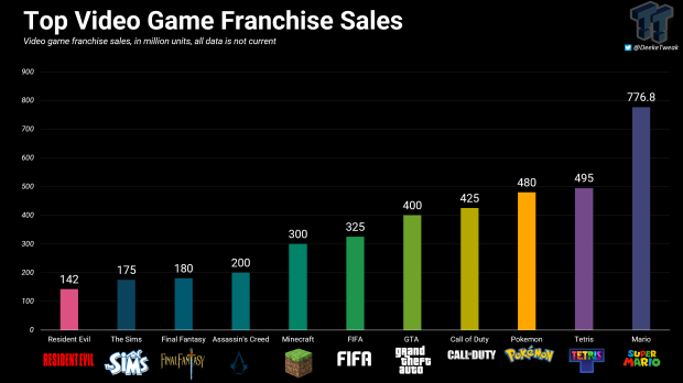 Minecraft Is the Highest-Selling Game of All Time, Behind Tetris