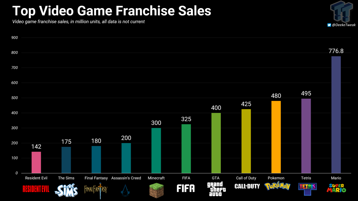 Chart: 20 Years of Xbox: These Games Were the Most Successful