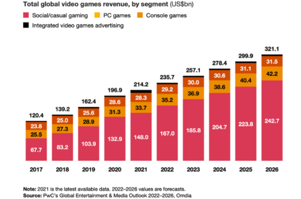 Gaming nears $350 billion annual revenues, EA exec says 2027