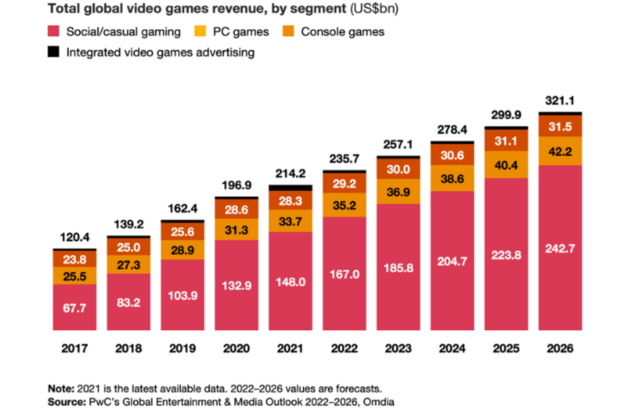 Xbox Game Pass Generated $2.9 Billion in Revenue in 2021