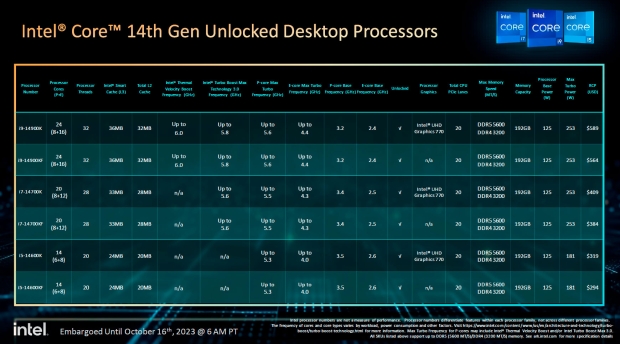 Intel 14th Gen Core 'Raptor Lake Refresh' CPUs: same pricing as 13th Gen Core CPUs 201
