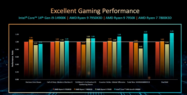 Intel 14th Gen Core 'Raptor Lake Refresh' CPUs: same pricing as 13th Gen Core CPUs 205