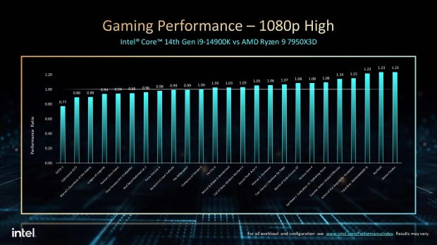 Intel Core i9-14900K gaming performance compared to the AMD Ryzen 9 7950X3D, image credit: Intel.