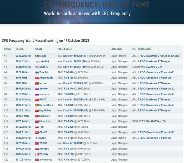 Intel Core i9-14900K #1 CPU frequency Hall of Fame (source: HWBOT)