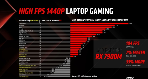 AMD Radeon RX 7900M mobile GPU released: Navi 31, 16GB VRAM, for $2800+ gaming laptops 306