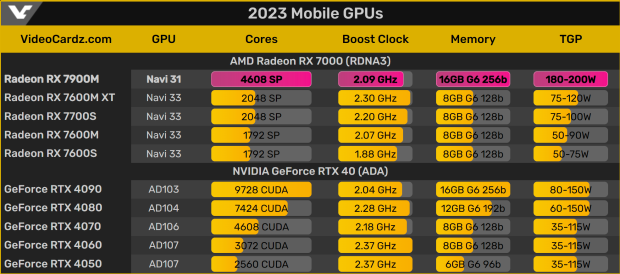 Radeon RX 7000M + GeForce RTX 40 Laptop GPUs (source: VideoCardz)