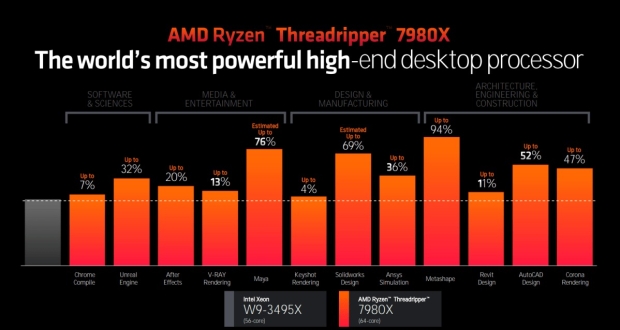 AMD Ryzen Threadripper 7980X: 64 cores, 128 threads @ 5.1GHz, 320MB cache, 350W TDP at $4999 502