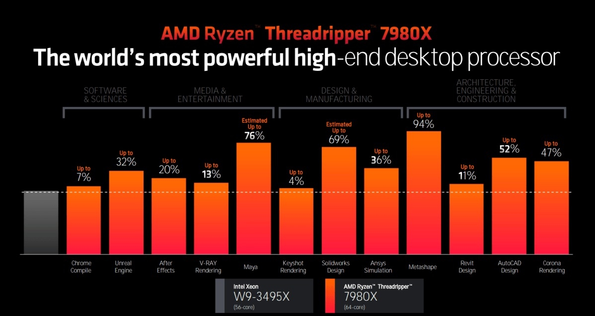 AMD Ryzen Threadripper 7980X & 7970X CPU Review 