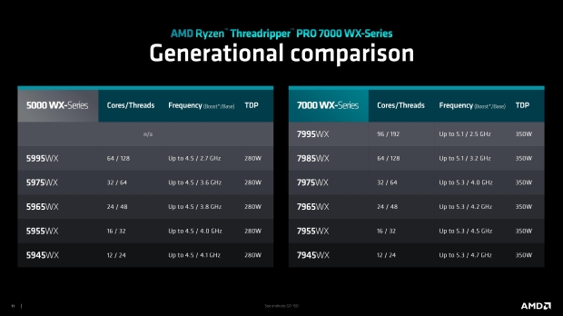 AMD Ryzen Threadripper 7980X: 64 cores, 128 threads @ 5.1GHz, 320MB cache, 350W TDP at $4999 506