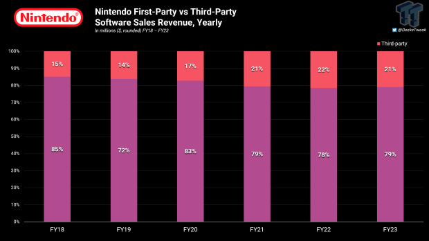 Switch hot sale digital sales