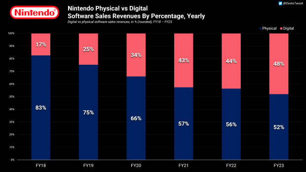 Switch should i buy digital best sale or physical