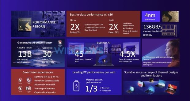 Qualcomm Snapdragon X Elite SoC (source: WindowsReport)