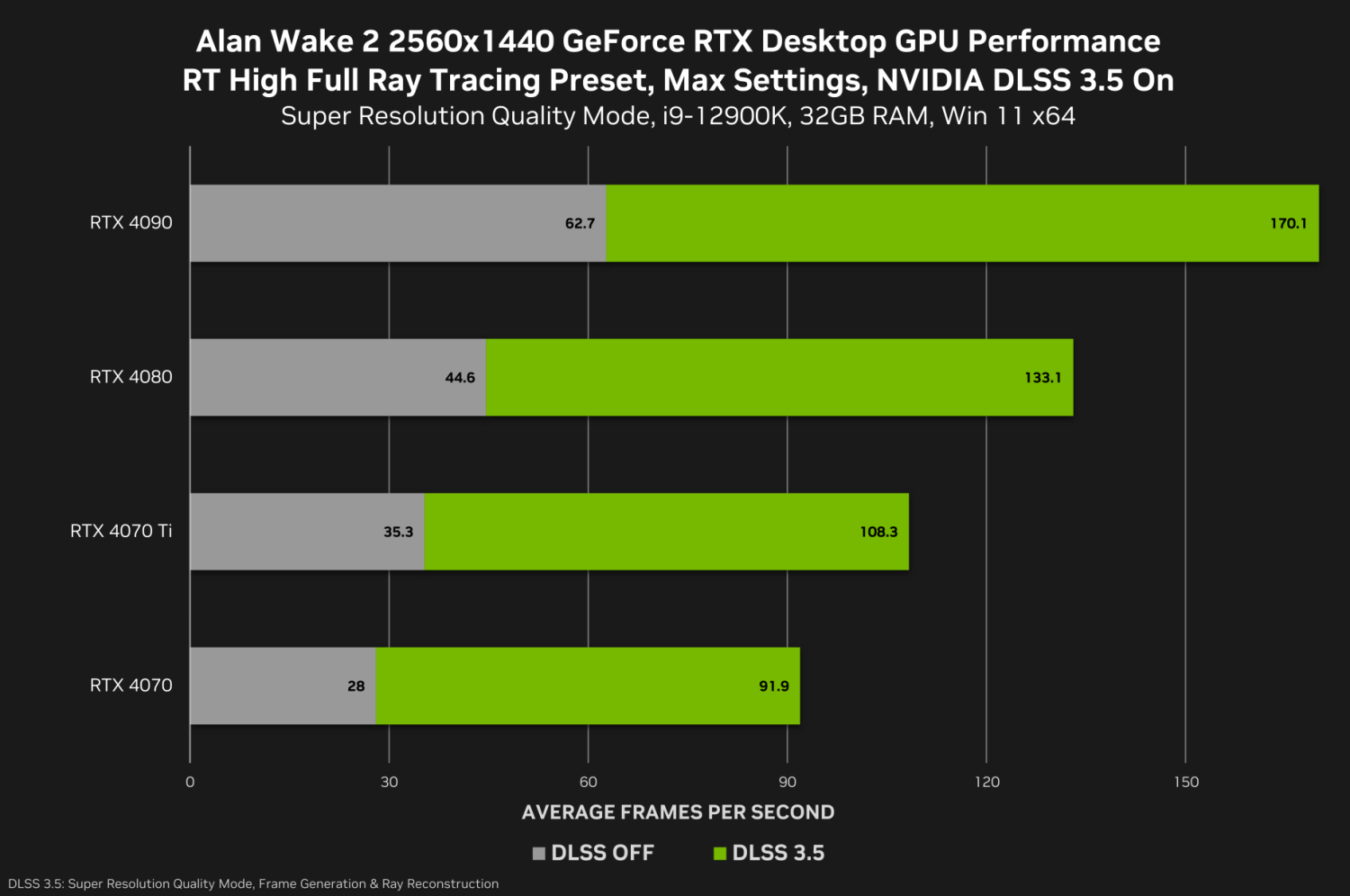 93984_06_alan-wake-2-hits-130-fps-on-geforce-rtx-4090-with-dlss-ray-reconstruction-and-path-tracing_full.png