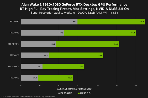 According to Remedy, Alan Wake 2 isn't meant to run on GeForce GTX