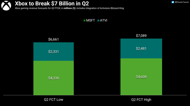 Microsoft Boasts Record Q4 Gaming MAU & Game Pass Engagement; Expects Xbox  Revenue Growth in Q1