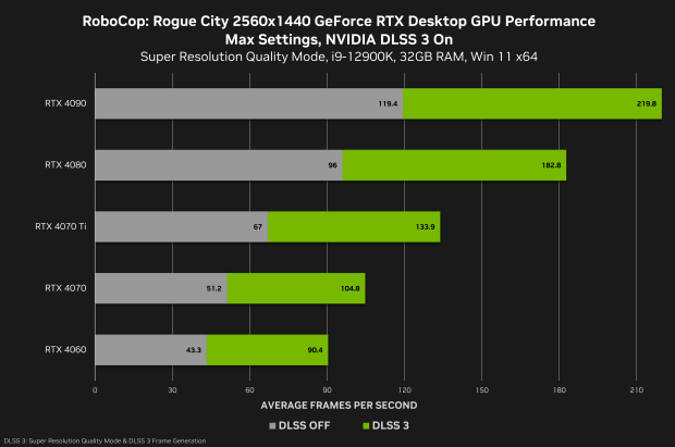 NVIDIA's new GeForce Game Ready drivers: prepare for Modern Warfare III, RoboCop: Rogue City 106