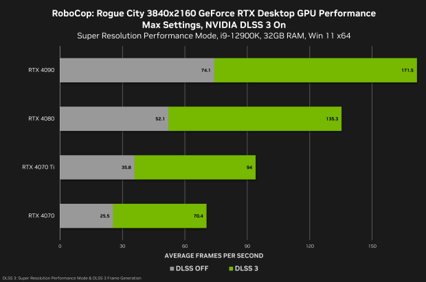 NVIDIA's new GeForce Game Ready drivers: prepare for Modern Warfare III, RoboCop: Rogue City 107
