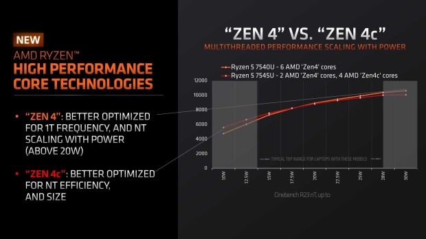 Amd Launches More Efficient Zen C Cores Inside Of New Ryzen U