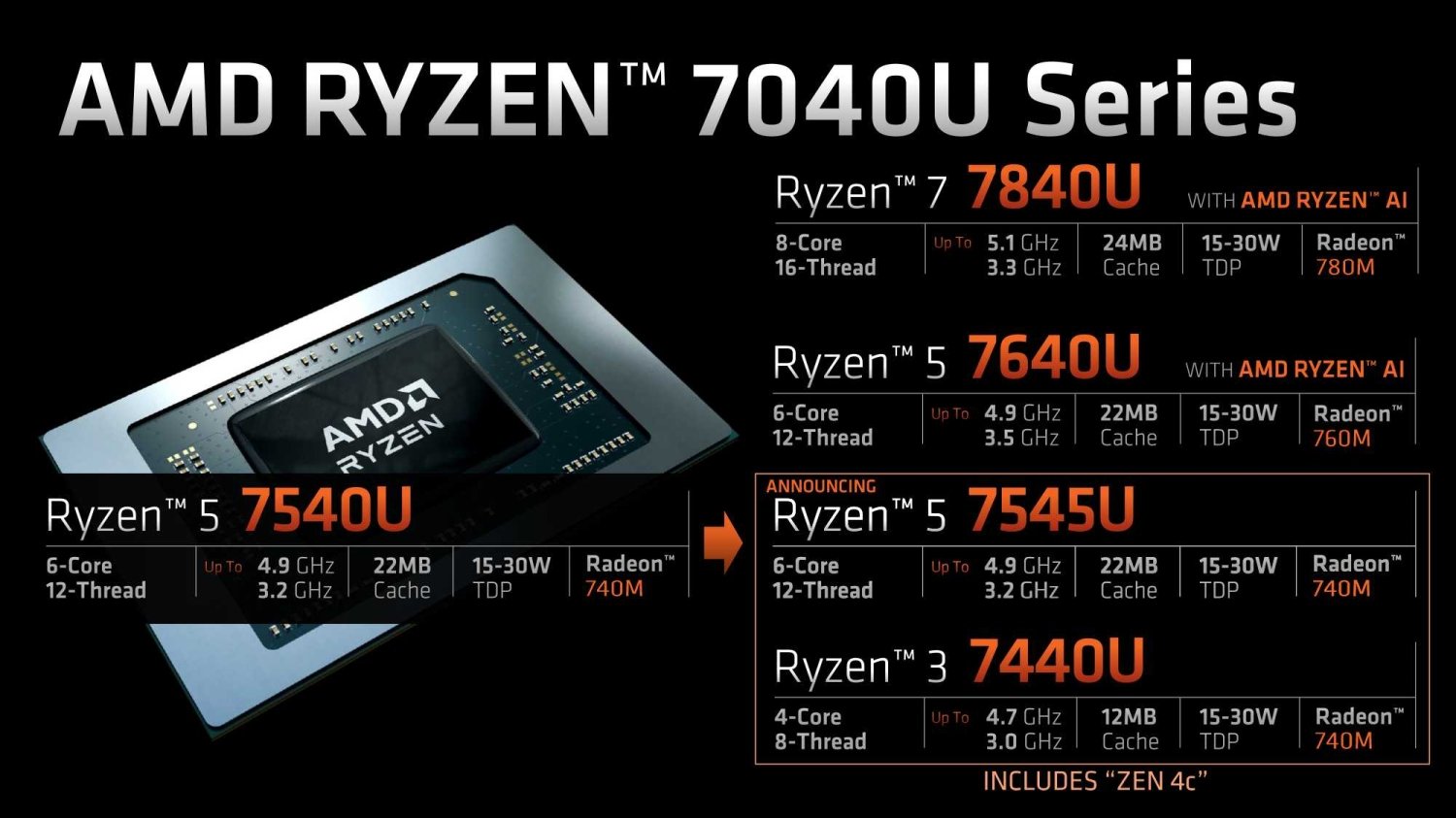 AMD Launches More Efficient Zen 4c Cores Inside Of New Ryzen 7040U