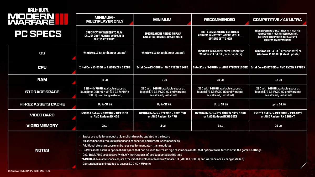 Call of Duty: Modern Warfare III campaign can take up to 140 GB to