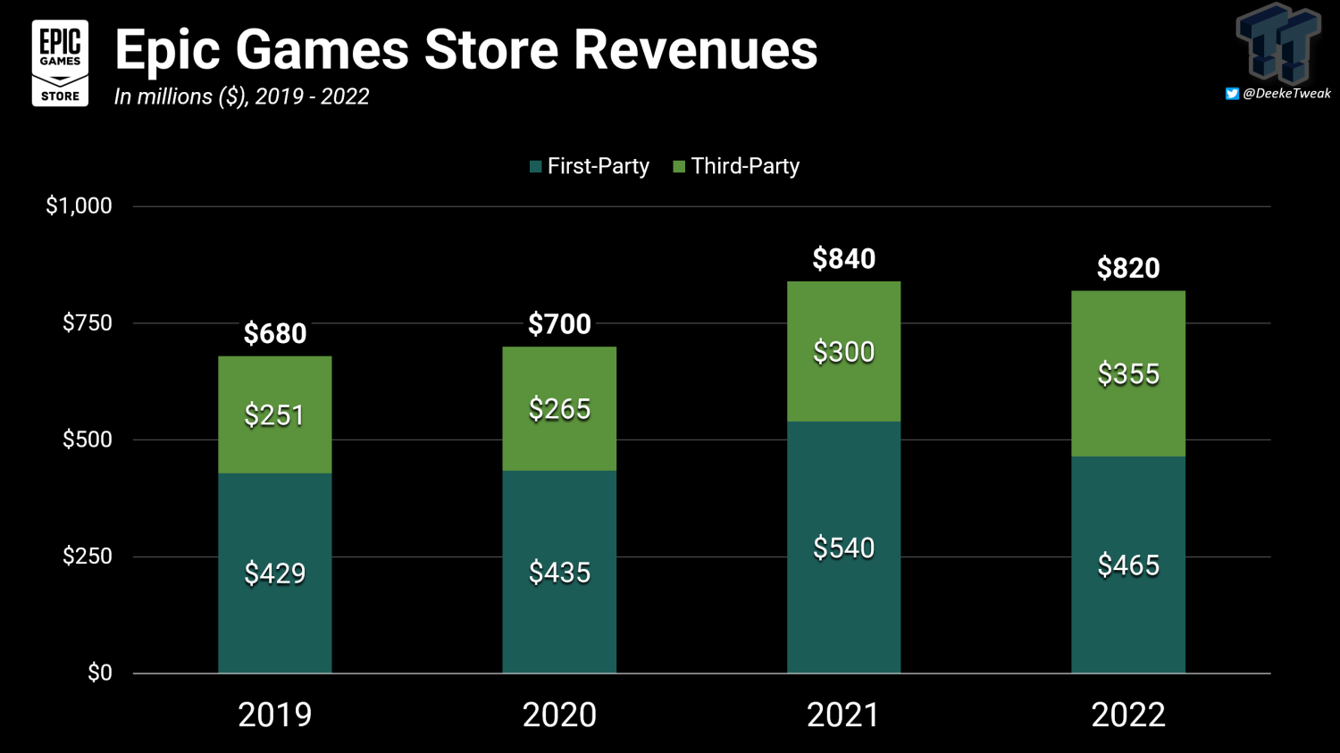 Epic Games Store has yet to turn a profit - Polemos