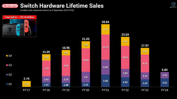 Switch sales hit 132.46 million, Nintendo on track for 15 million sales target 1