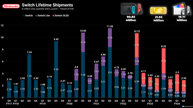 Switch sales hit 132.46 million, Nintendo on track for 15 million sales target 3