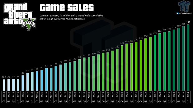 GTA 5 Sales Now at Over 180 Million Copies; Red Dead Redemption 2