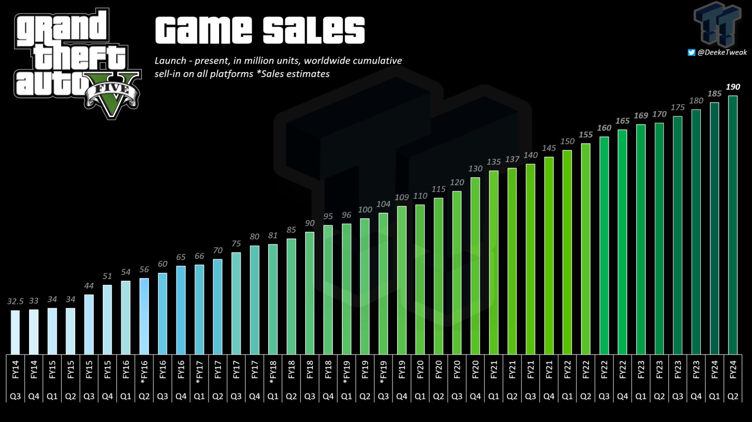 It Takes Two Sells Five Million Copies