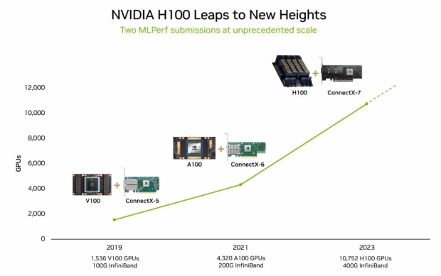 NVIDIA flexes H100 AI GPU muscle, setting new records in AI benchmarks