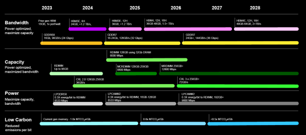 Micron teases GDDR7 at 32Gbps memory for 2024, GDDR7 at 36Gbps in 2026 911