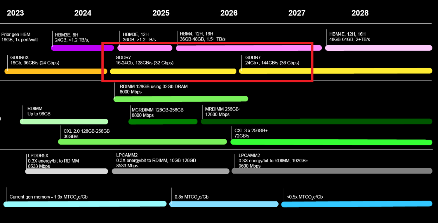 Micron teases GDDR7 at 32Gbps memory for 2024, GDDR7 at 36Gbps in 2026 - Vimarsana News
