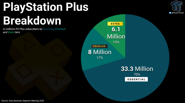 60% of PlayStation Plus subscribers may opt for annual 12-month memberships 559