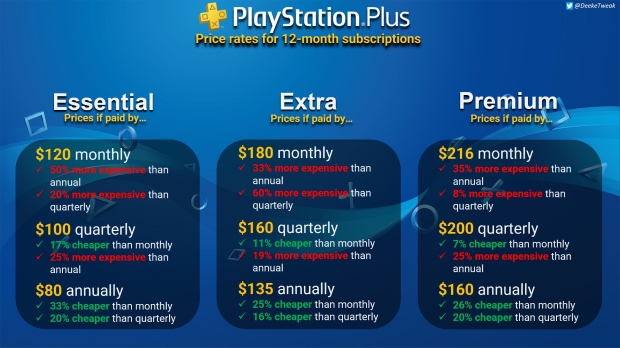 60% of PlayStation Plus subscribers may opt for annual 12-month memberships 62023