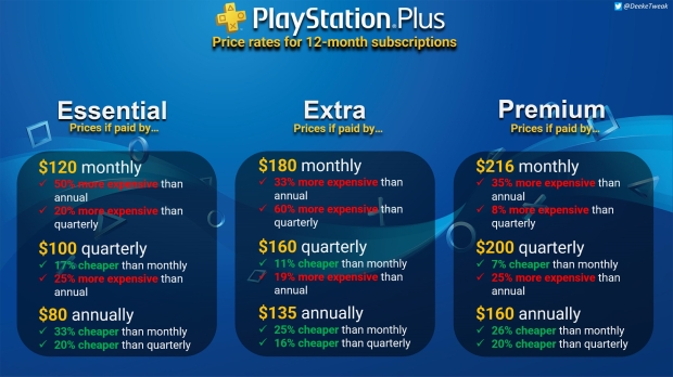 PlayStation Plus 12-month sub price to increase by 33%