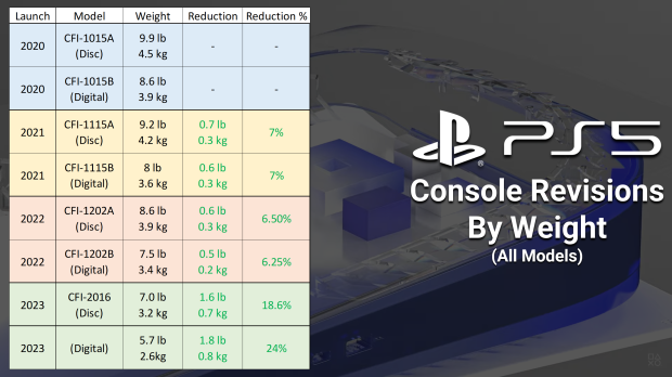 Sony PS5 Slim tipped to utilise TSMC's 5 nm node with production slated for  2023 -  News