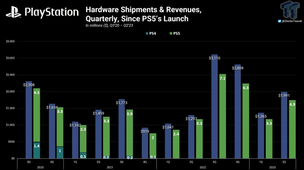 PlayStation 5 sales are hot, but Sony's profit powerhouse is services