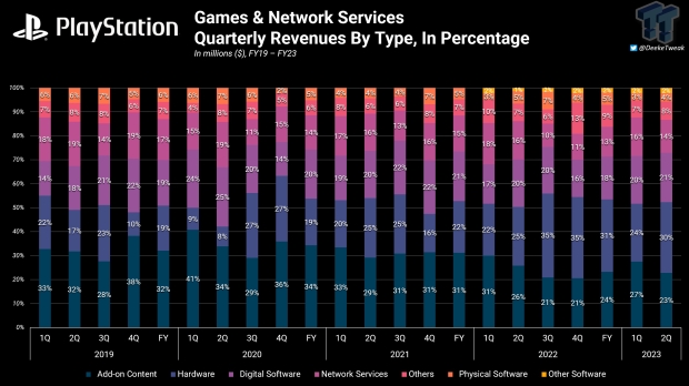 Sony's PS5 Reigned Supreme In September 2023 As It Tops US Hardware Charts  Yet Again - PlayStation Universe