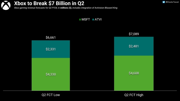 De omzet van Tencent versus PlayStation, Xbox en Nintendo is 224