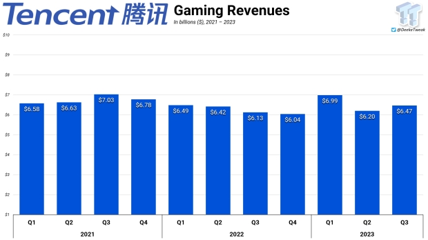 De omzet van Tencent versus PlayStation, Xbox en Nintendo is 323