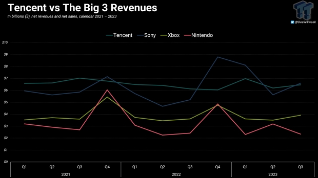 Tencent versus PlayStation-, Xbox- en Nintendo-inkomsten 3320232