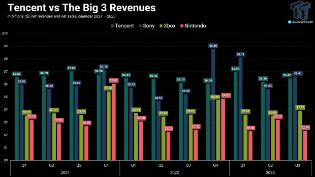 Tencent versus PlayStation-, Xbox- en Nintendo-inkomsten 332023