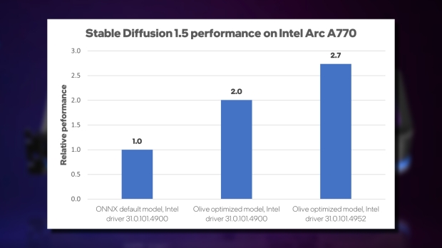 New Intel Arc driver update brings a massive performance improvement to AI acceleration, image credit: Intel. New Intel Arc driver update brings a massive performance improvement to AI acceleration, image credit: Intel.