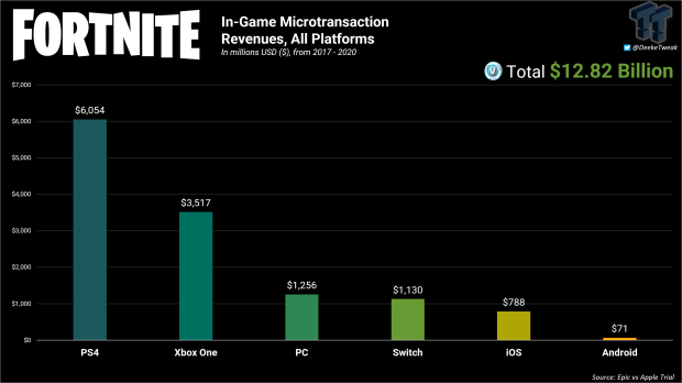Free-to-Play Game Fortnite Made Epic $318 Million in a Month: CHARTS