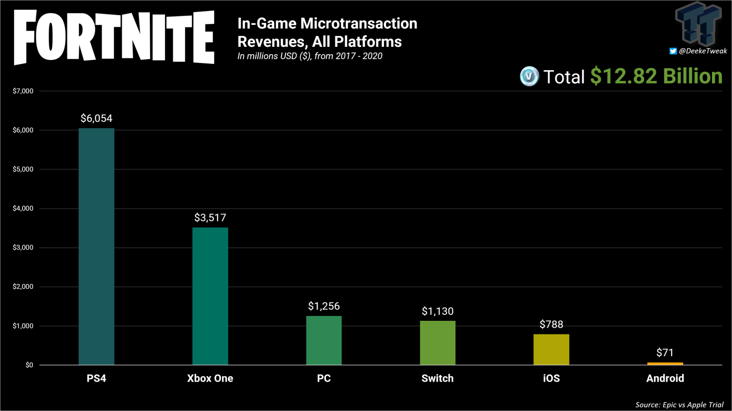 Fortnite' Publisher Epic Games Closes $1.78 Billion Funding Round