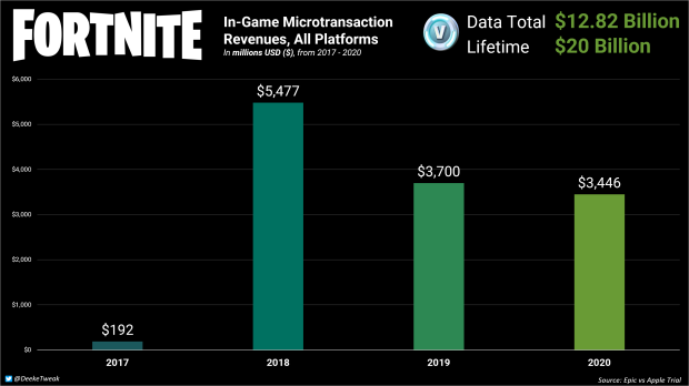 Fortnite erzielte einen Umsatz von über 20 Milliarden US-Dollar 2