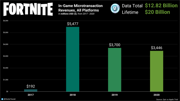 Fortnite a réalisé plus de 20 milliards de dollars de revenus 2